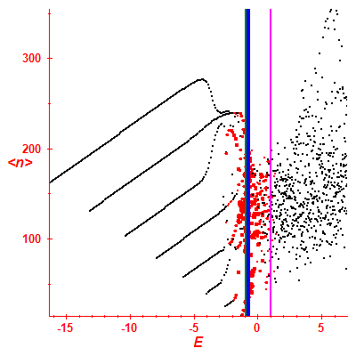 Peres lattice <N>